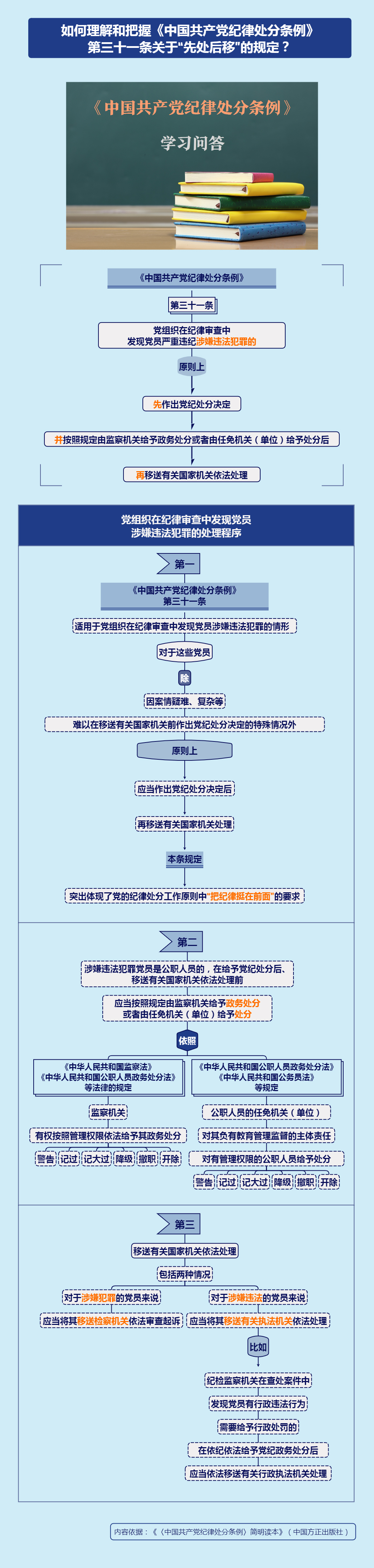 紀(jì)律處分條例·學(xué)習(xí)問答丨如何理解和把握《中國共產(chǎn)黨紀(jì)律處分條例》第三十一條關(guān)于“先處后移”的規(guī)定？